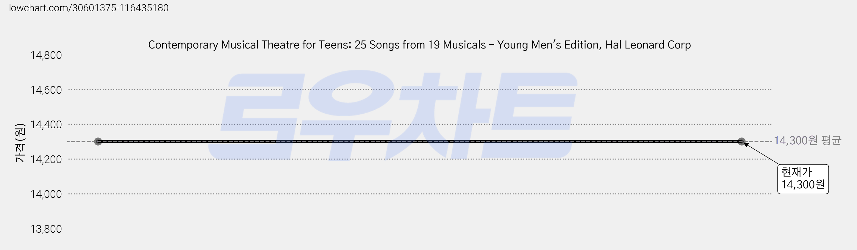 Contemporary Musical Theatre for Teens: 25 Songs from 19 Musicals - Young Men's Edition, Hal Leonard Corp 가격 변동 차트, 현재가 14,300원