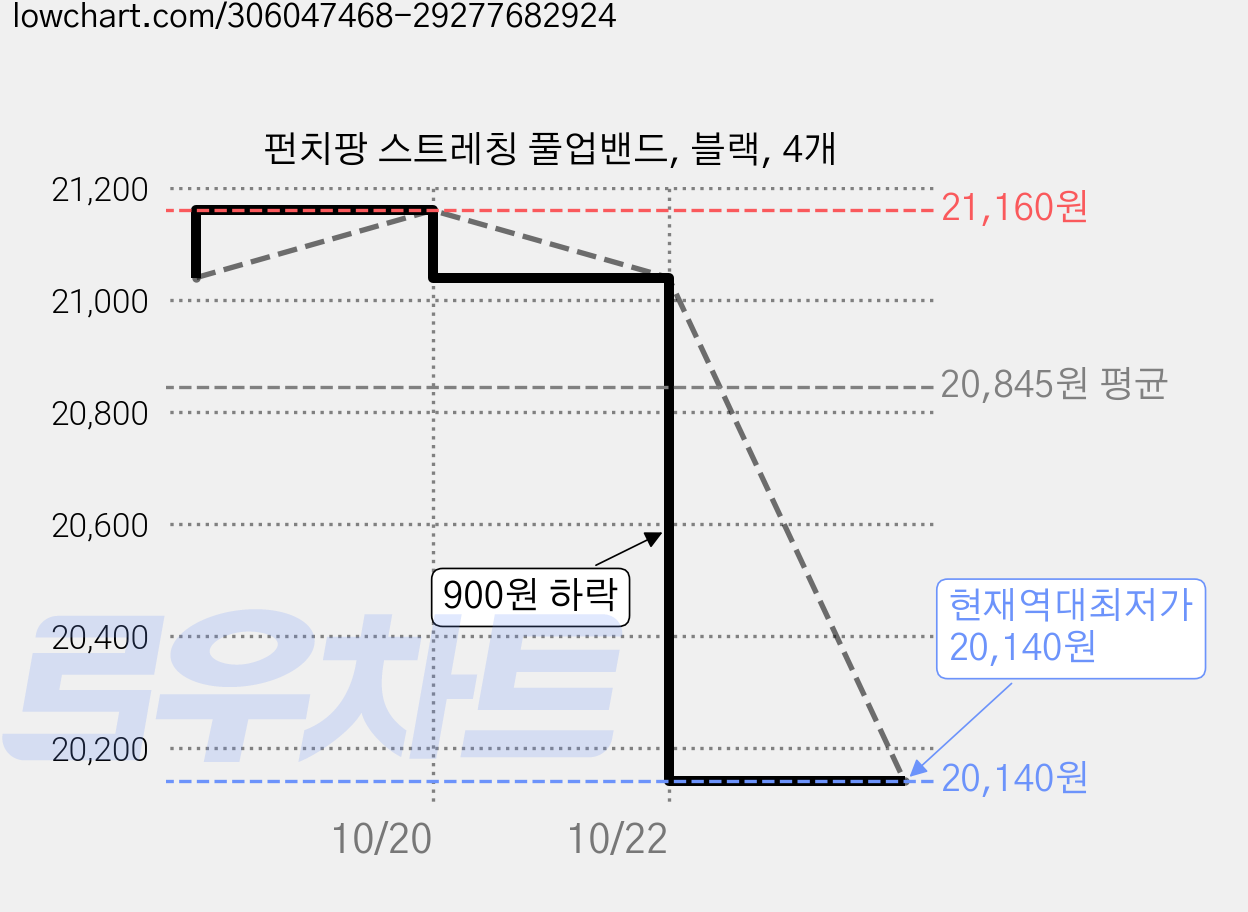 펀치팡 스트레칭 풀업밴드, 블랙, 4개 가격 변동 차트, 현재가 20,140원, 역대최저가