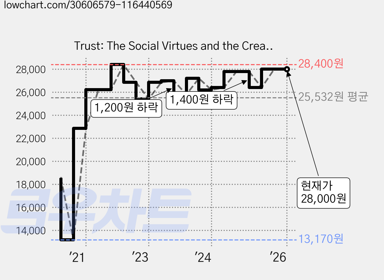 Trust: The Social Virtues and the Creation of Prosperity, Free Pr 가격 변동 차트, 현재가 28,000원, 역대최저가