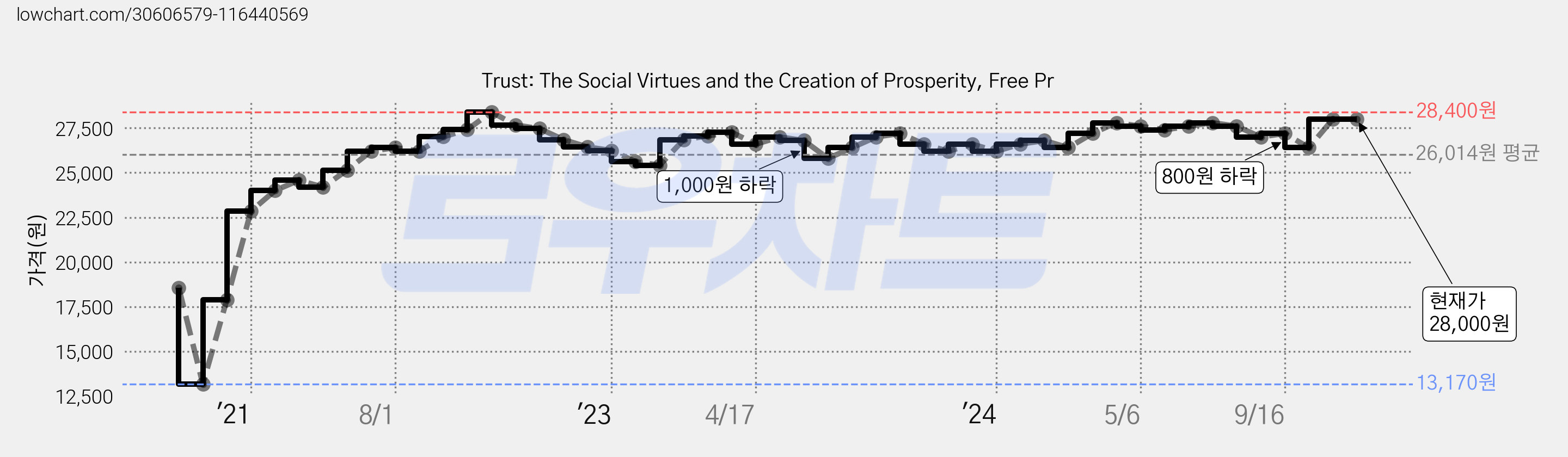 Trust: The Social Virtues and the Creation of Prosperity, Free Pr 가격 변동 차트, 현재가 28,000원, 역대최저가