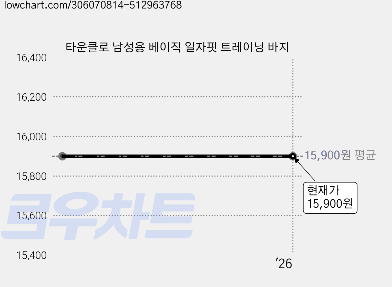 타운클로 남성용 베이직 일자핏 트레이닝 바지 가격 변동 차트, 현재가 15,900원
