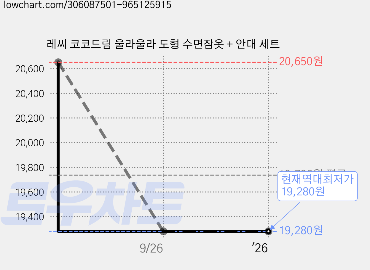 레씨 코코드림 울라울라 도형 수면잠옷 + 안대 세트 가격 변동 차트, 현재가 19,280원, 역대최저가
