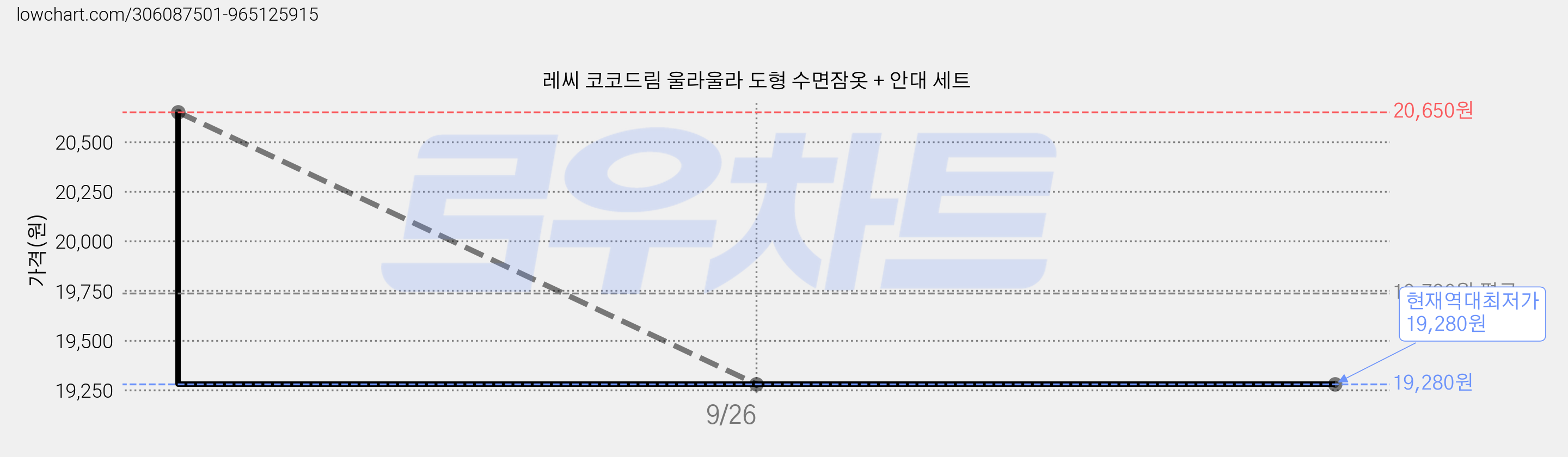레씨 코코드림 울라울라 도형 수면잠옷 + 안대 세트 가격 변동 차트, 현재가 19,280원, 역대최저가