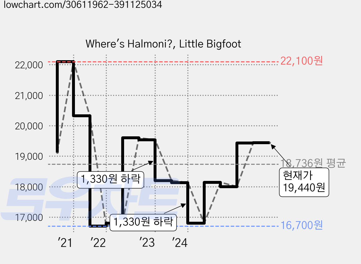 Where's Halmoni?, Little Bigfoot 가격 변동 차트, 현재가 19,440원, 관측 최저가 16,700원