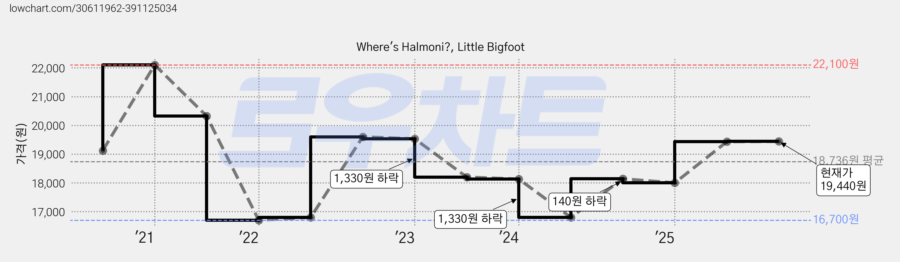 Where's Halmoni?, Little Bigfoot 가격 변동 차트, 현재가 19,440원, 관측 최저가 16,700원