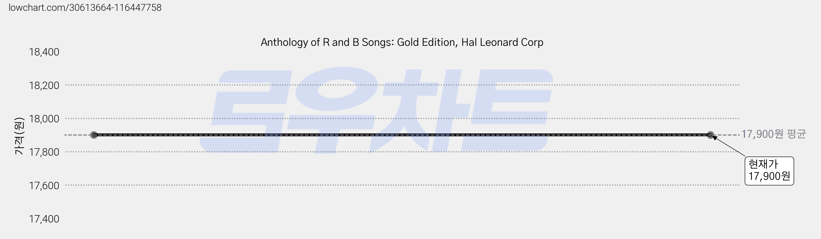 Anthology of R and B Songs: Gold Edition, Hal Leonard Corp 가격 변동 차트, 현재가 17,900원