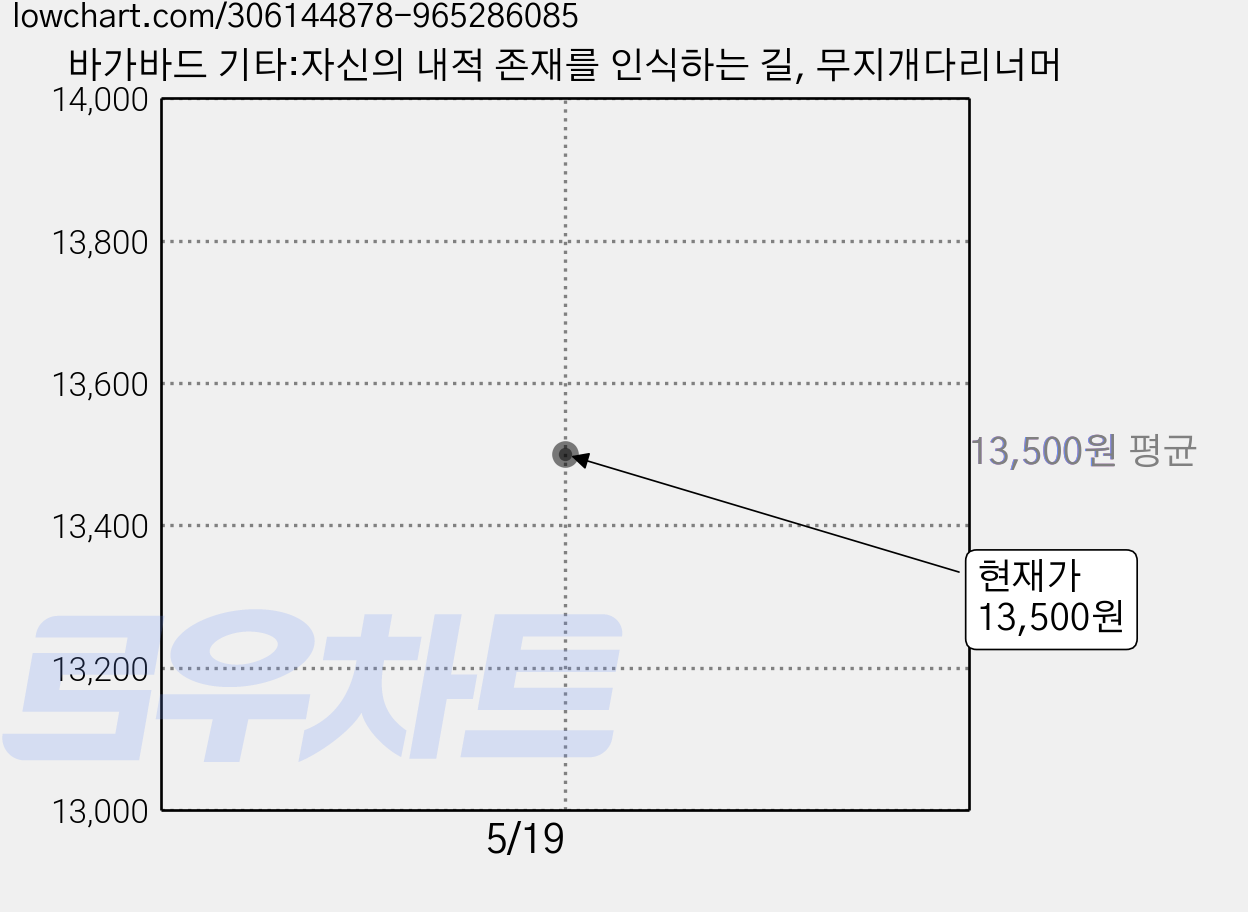 바가바드 기타:자신의 내적 존재를 인식하는 길, 무지개다리너머 가격 변동 차트, 현재가 13,500원