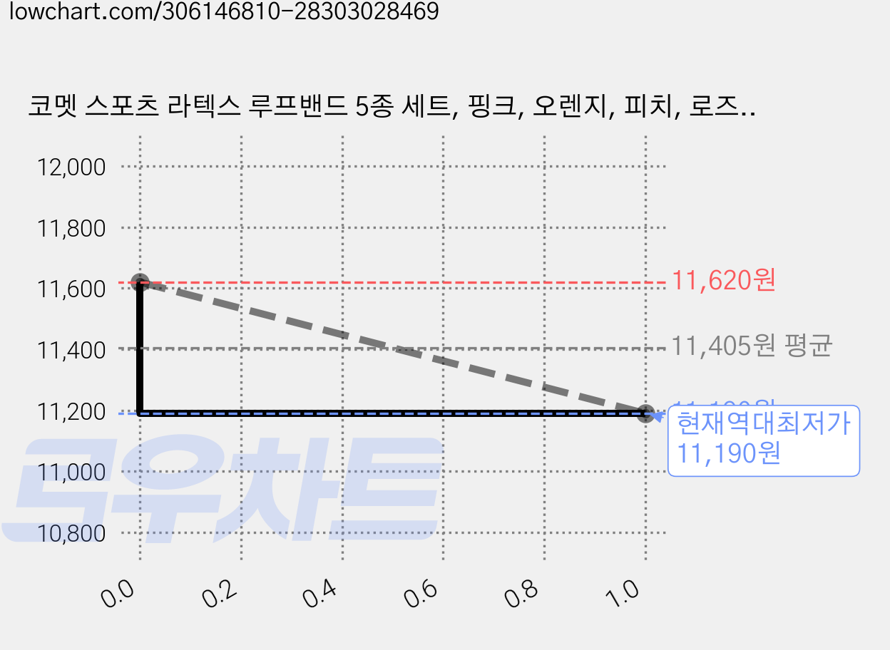 코멧 스포츠 라텍스 루프밴드 5종 세트, 핑크, 오렌지, 피치, 로즈, 퍼플, 2세트 가격 변동 차트, 현재가 11,190원, 역대최저가