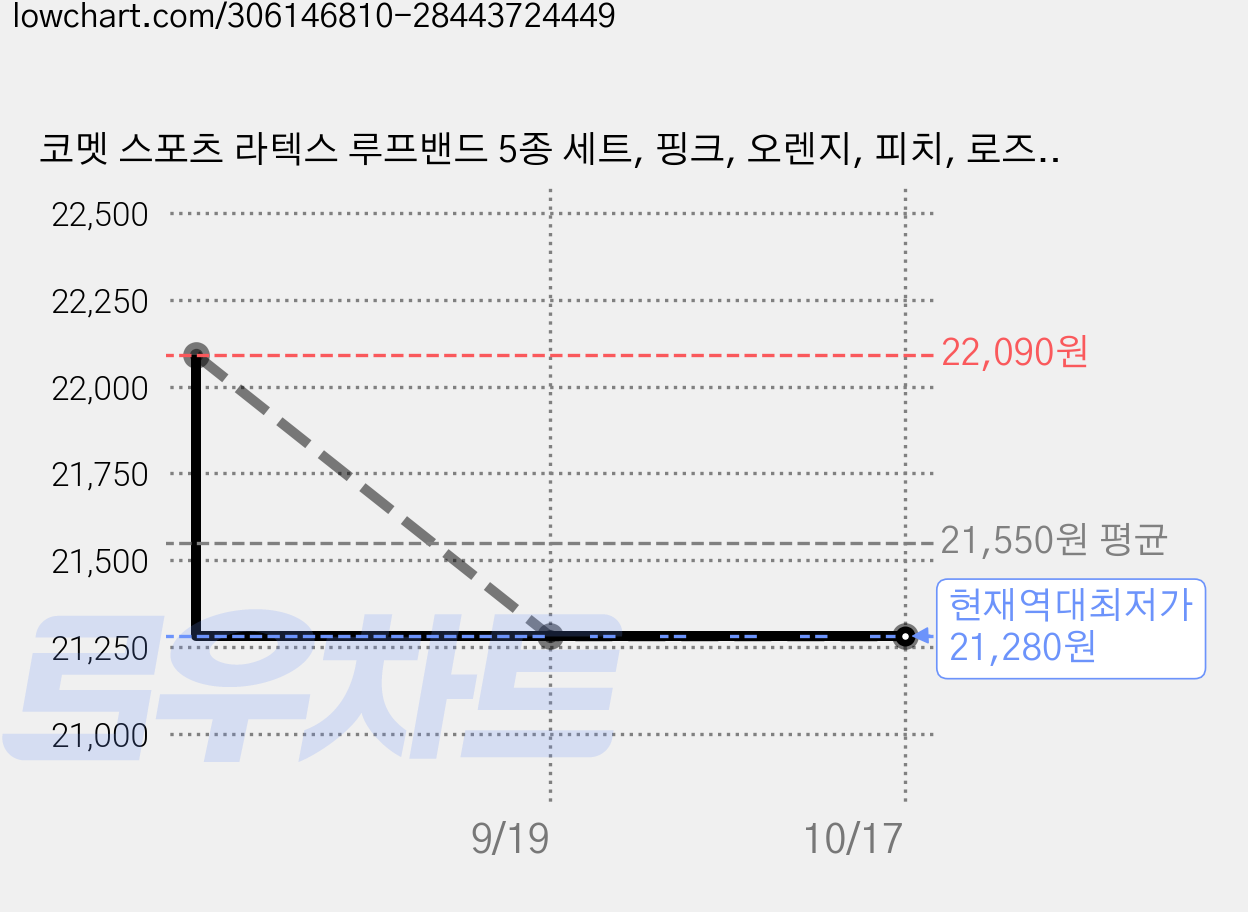 코멧 스포츠 라텍스 루프밴드 5종 세트, 핑크, 오렌지, 피치, 로즈, 퍼플, 4세트 가격 변동 차트, 현재가 21,280원, 역대최저가