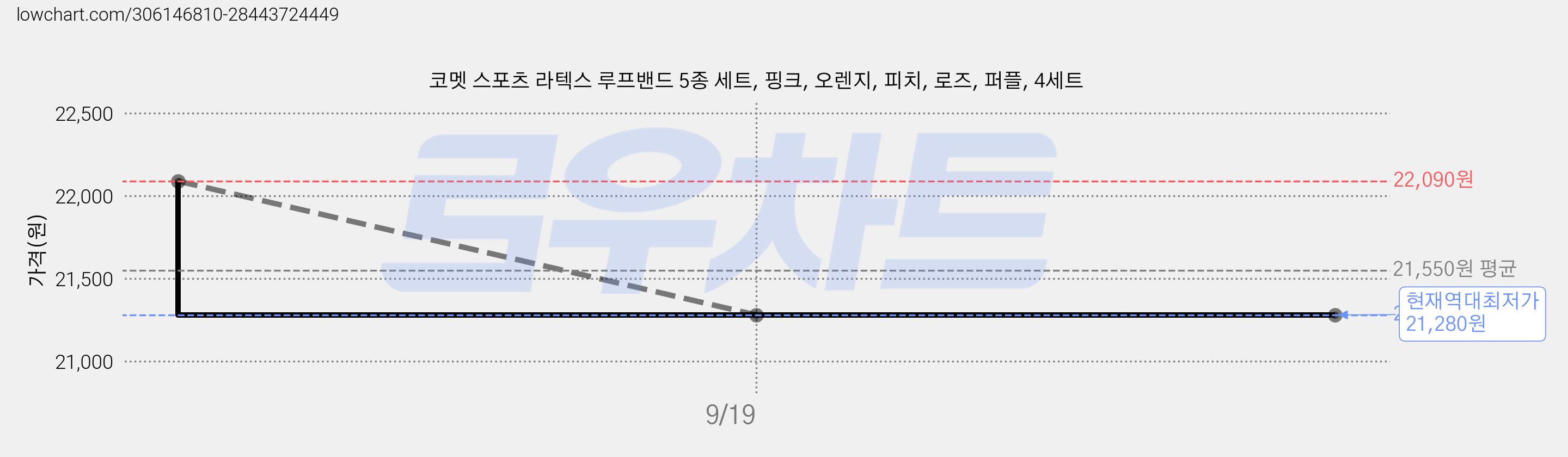 코멧 스포츠 라텍스 루프밴드 5종 세트, 핑크, 오렌지, 피치, 로즈, 퍼플, 4세트 가격 변동 차트, 현재가 21,280원, 역대최저가