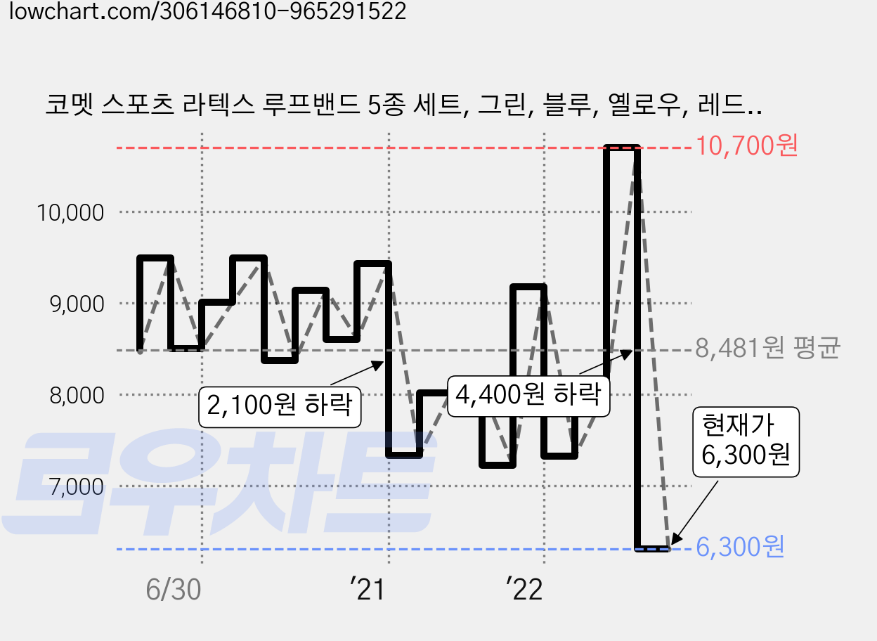 코멧 스포츠 라텍스 루프밴드 5종 세트, 그린, 블루, 옐로우, 레드, 블랙, 1개 가격 변동 차트, 현재가 6,300원, 관측 최저가 5,770원