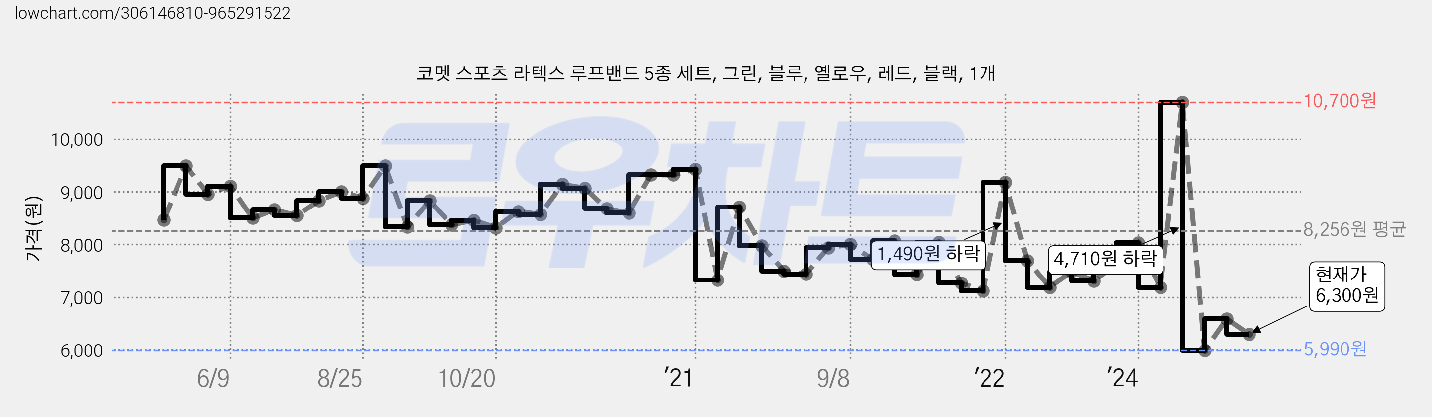 코멧 스포츠 라텍스 루프밴드 5종 세트, 그린, 블루, 옐로우, 레드, 블랙, 1개 가격 변동 차트, 현재가 6,300원, 관측 최저가 5,770원