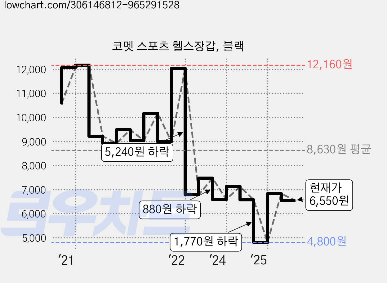 코멧 스포츠 헬스장갑, 블랙 가격 변동 차트, 현재가 6,550원, 관측 최저가 4,800원