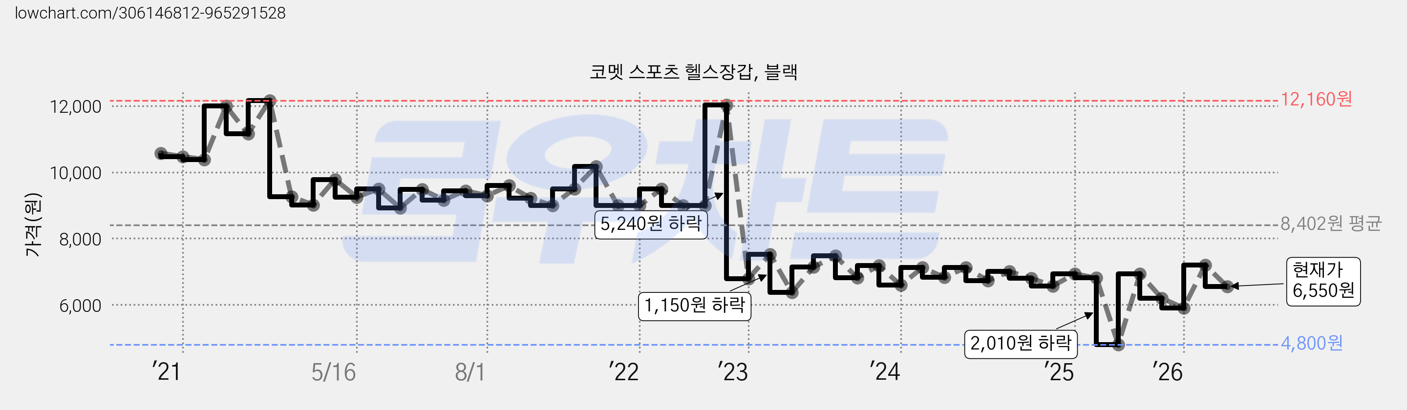 코멧 스포츠 헬스장갑, 블랙 가격 변동 차트, 현재가 6,550원, 관측 최저가 4,800원