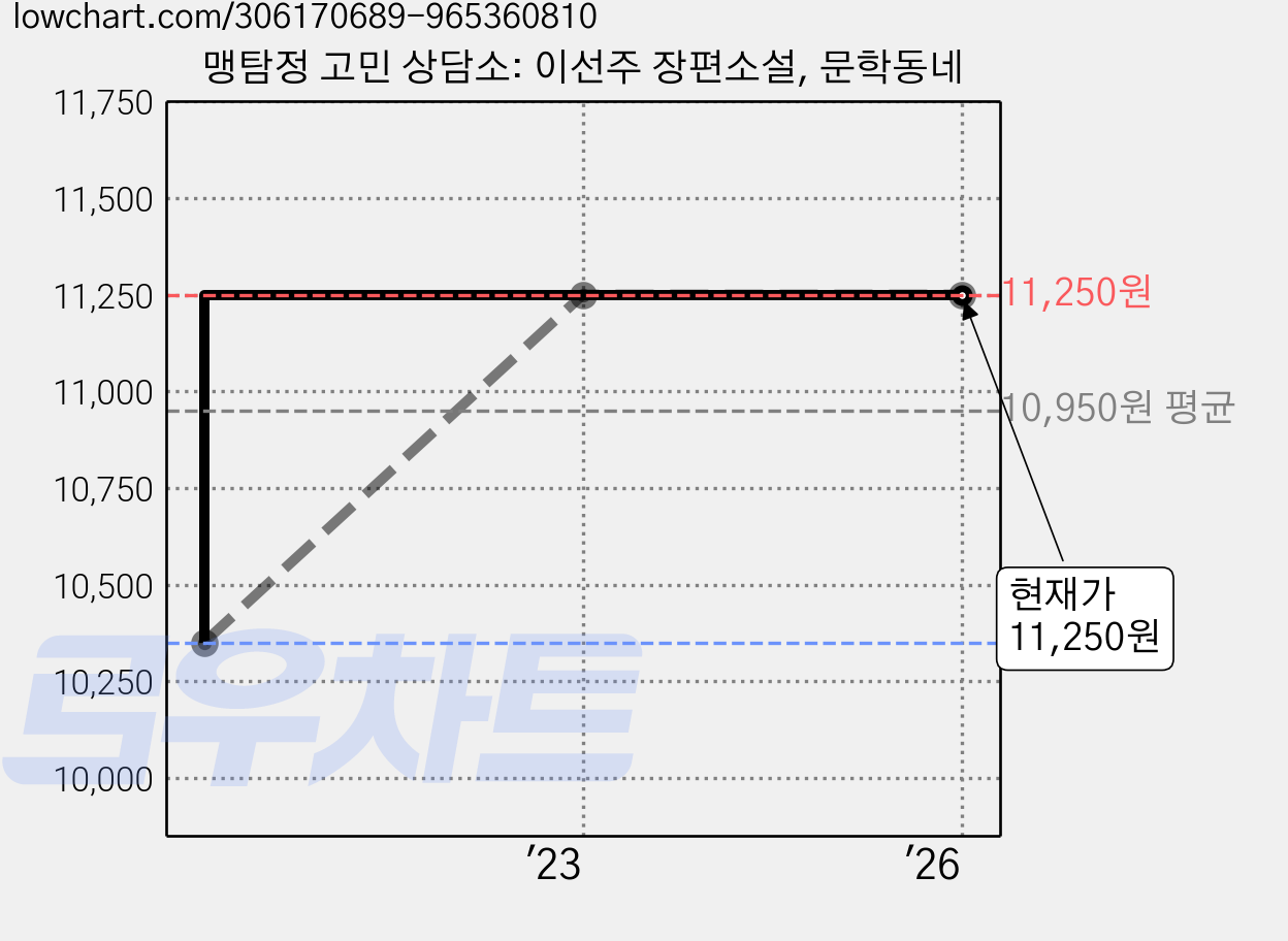 맹탐정 고민 상담소: 이선주 장편소설, 문학동네 가격 변동 차트, 현재가 11,250원, 관측 최저가 10,350원
