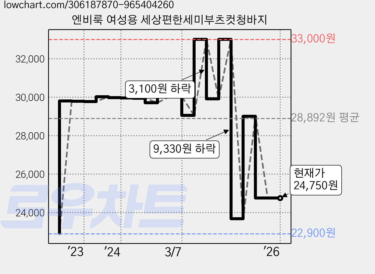 엔비룩 여성용 세상편한세미부츠컷청바지 가격 변동 차트, 현재가 24,750원, 역대최저가