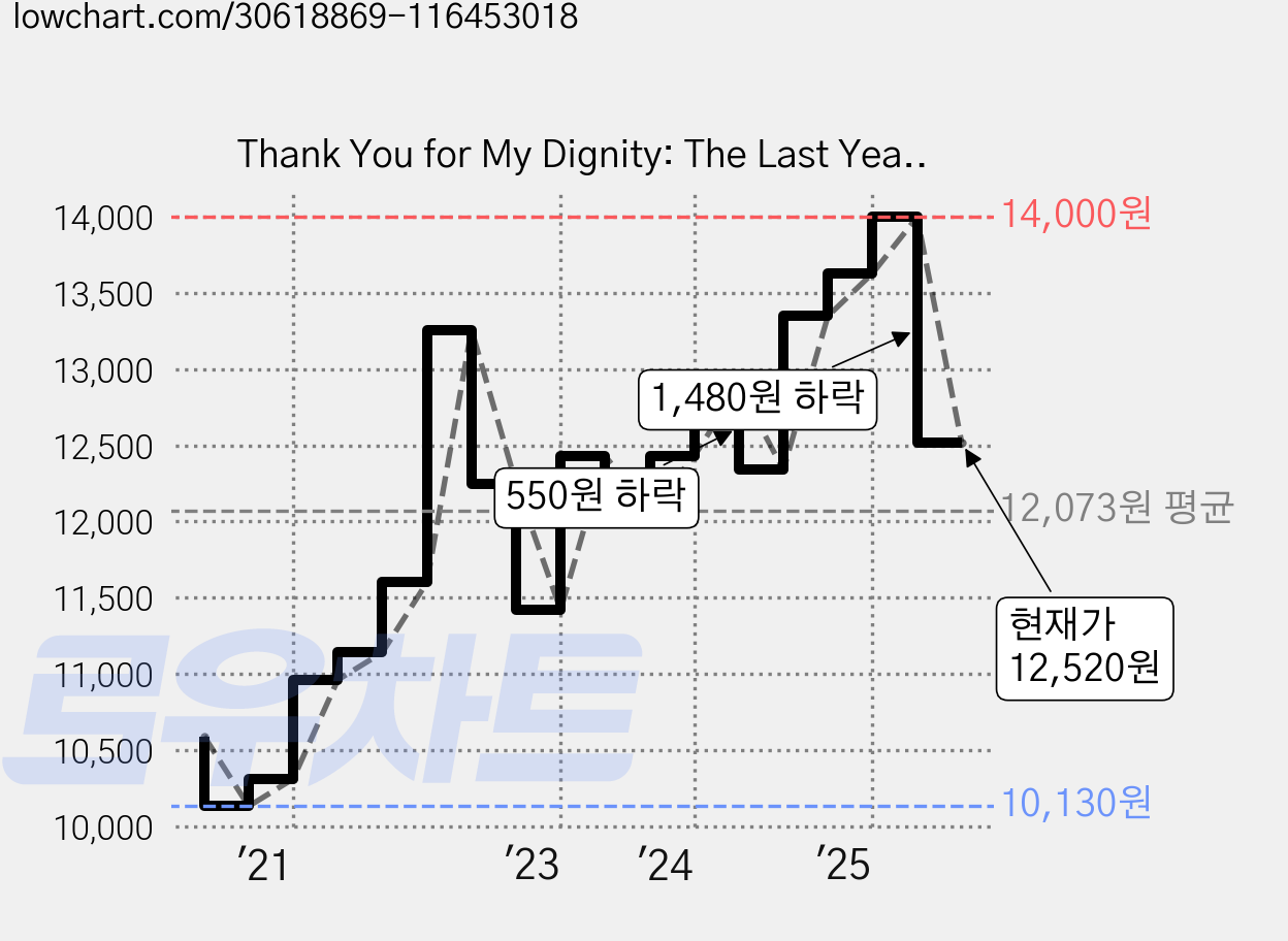 Thank You for My Dignity: The Last Years, Tate Pub & Enterprises Llc 가격 변동 차트, 현재가 12,520원, 관측 최저가 10,130원