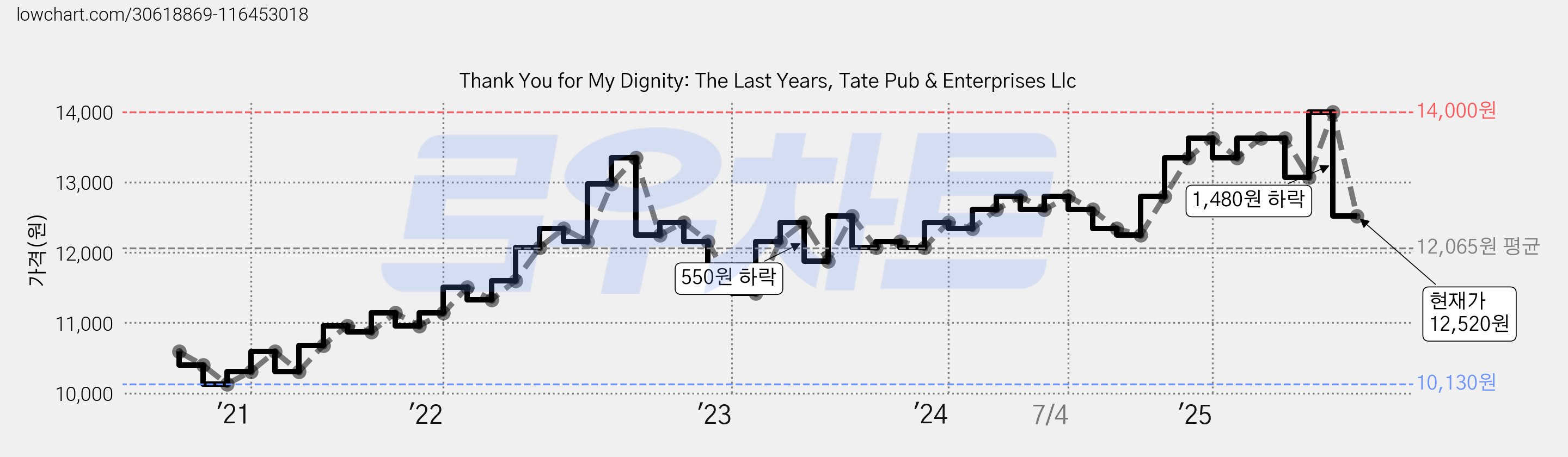 Thank You for My Dignity: The Last Years, Tate Pub & Enterprises Llc 가격 변동 차트, 현재가 12,520원, 관측 최저가 10,130원