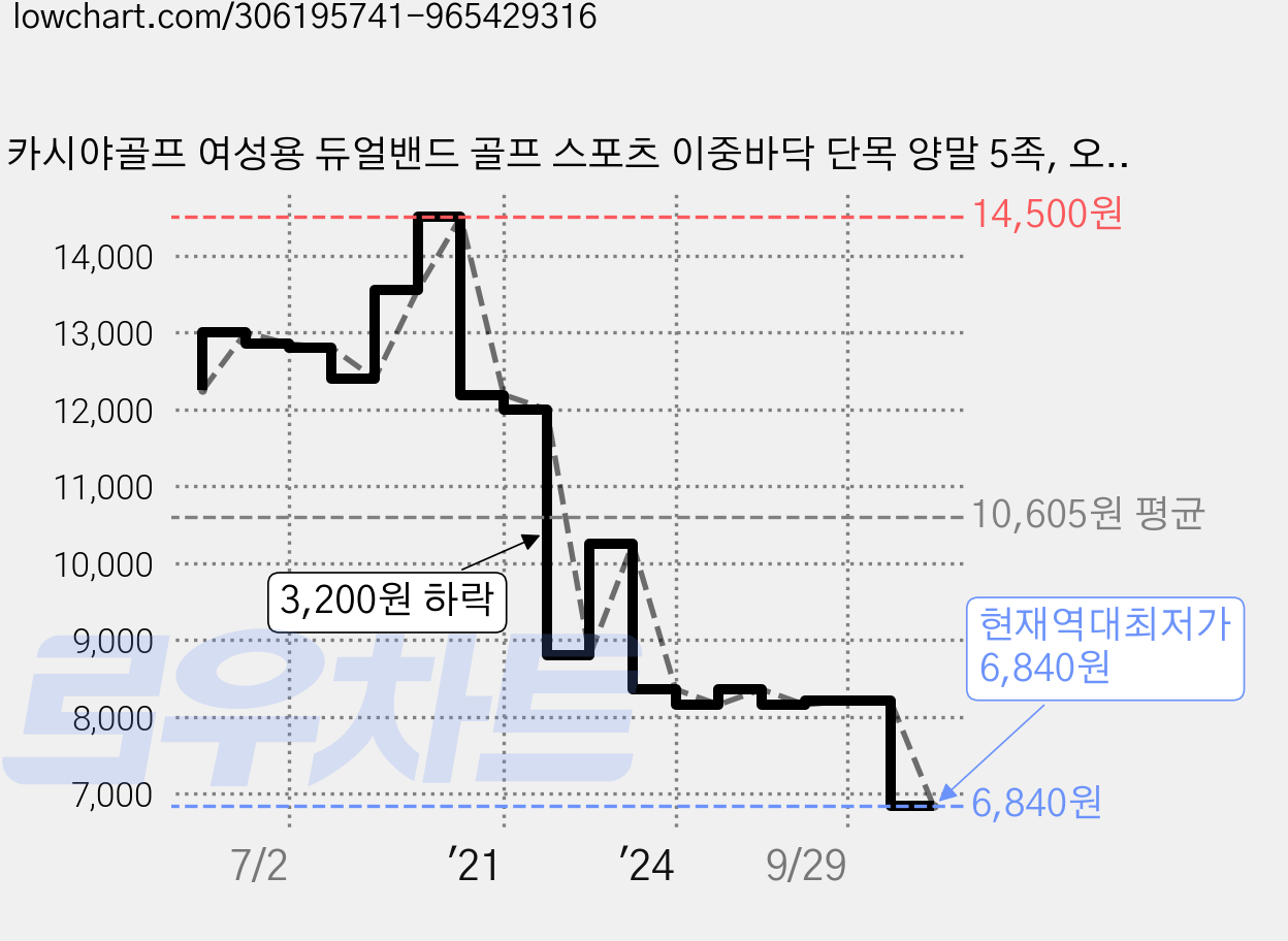 카시야골프 여성용 듀얼밴드 골프 스포츠 이중바닥 단목 양말 5족, 오렌지 가격 변동 차트, 현재가 6,840원, 역대최저가
