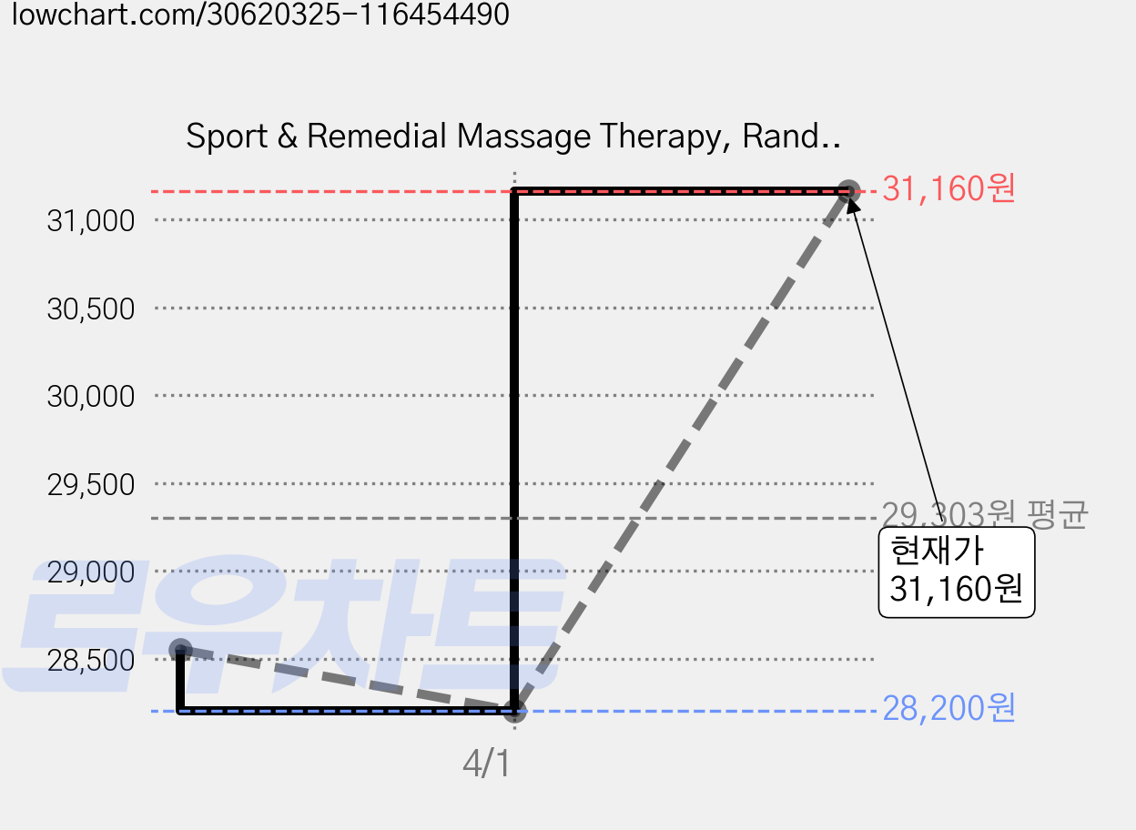 Sport & Remedial Massage Therapy, Random House Uk Ltd 가격 변동 차트, 현재가 31,160원, 관측 최저가 28,200원