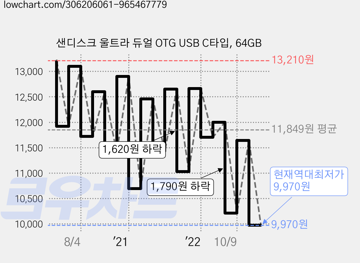 샌디스크 울트라 듀얼 OTG USB C타입, 64GB 가격 변동 차트, 현재가 9,970원, 역대최저가