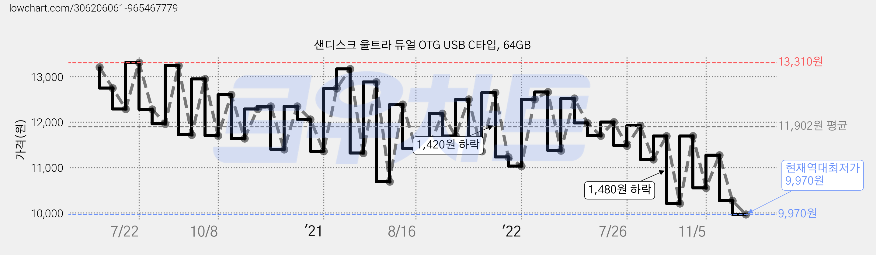 샌디스크 울트라 듀얼 OTG USB C타입, 64GB 가격 변동 차트, 현재가 9,970원, 역대최저가