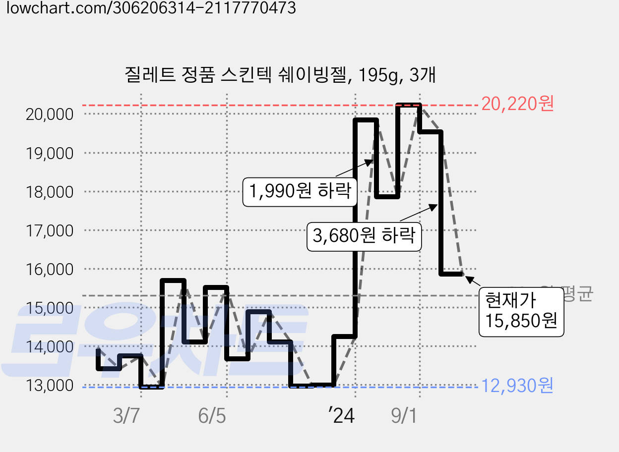 질레트 정품 스킨텍 쉐이빙젤, 195g, 3개 가격 변동 차트, 현재가 15,850원, 관측 최저가 12,900원