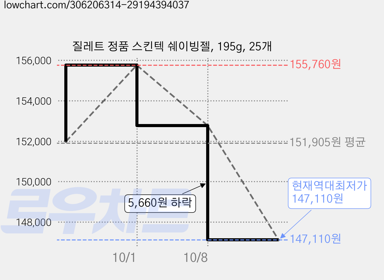 질레트 정품 스킨텍 쉐이빙젤, 195g, 25개 가격 변동 차트, 현재가 147,110원, 역대최저가