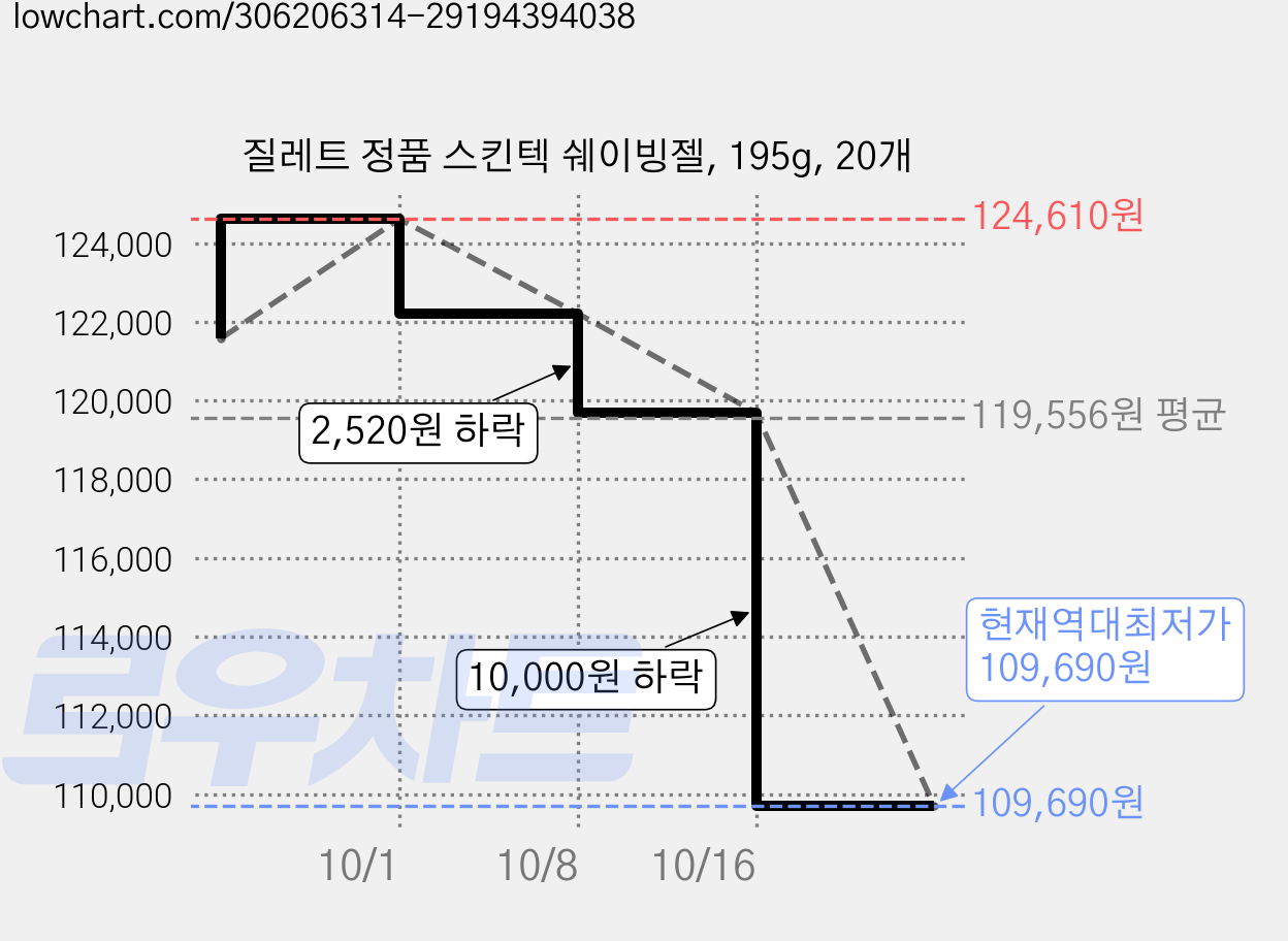 질레트 정품 스킨텍 쉐이빙젤, 195g, 20개 가격 변동 차트, 현재가 109,690원, 역대최저가