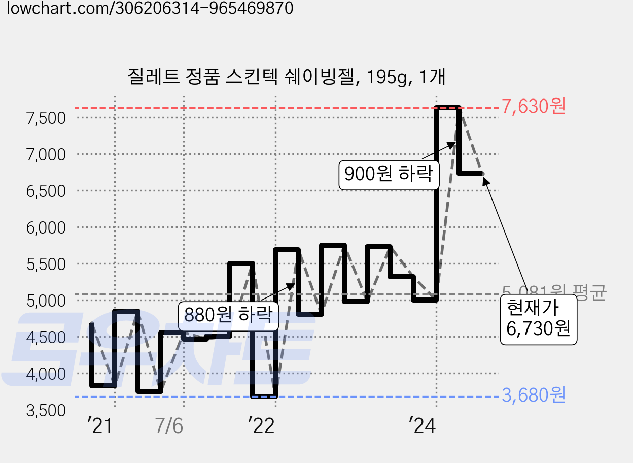 질레트 정품 스킨텍 쉐이빙젤, 195g, 1개 가격 변동 차트, 현재가 6,730원, 관측 최저가 3,680원