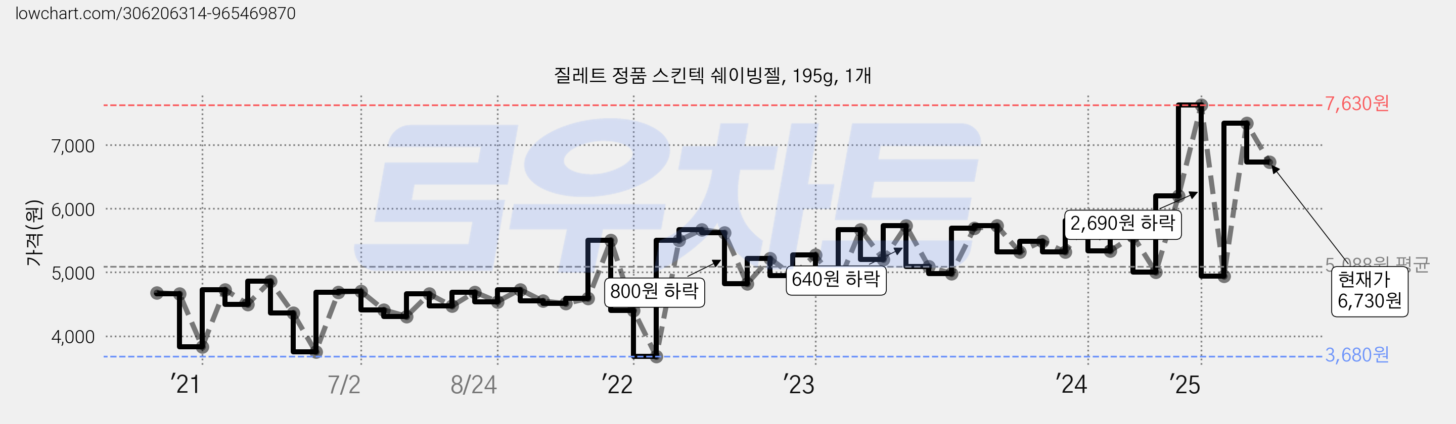 질레트 정품 스킨텍 쉐이빙젤, 195g, 1개 가격 변동 차트, 현재가 6,730원, 관측 최저가 3,680원