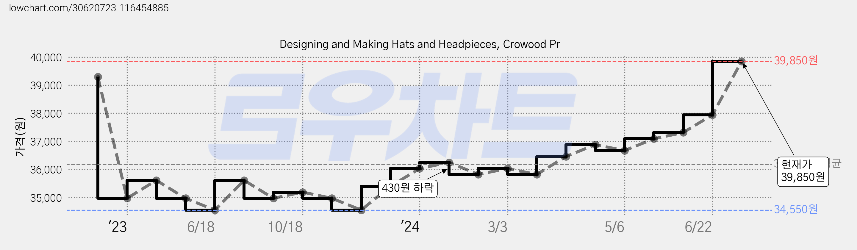 Designing and Making Hats and Headpieces, Crowood Pr 가격 변동 차트, 현재가 39,850원, 관측 최저가 34,550원