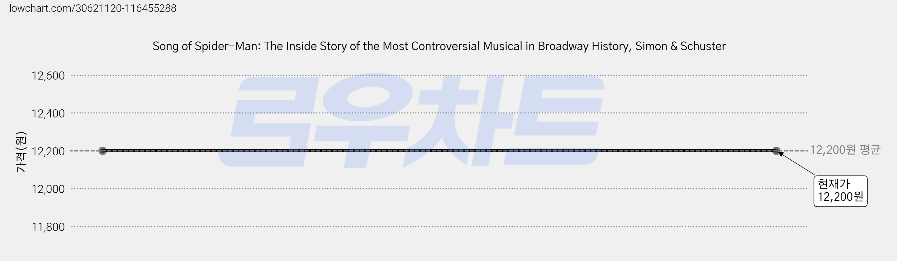 Song of Spider-Man: The Inside Story of the Most Controversial Musical in Broadway History, Simon & Schuster 가격 변동 차트, 현재가 12,200원