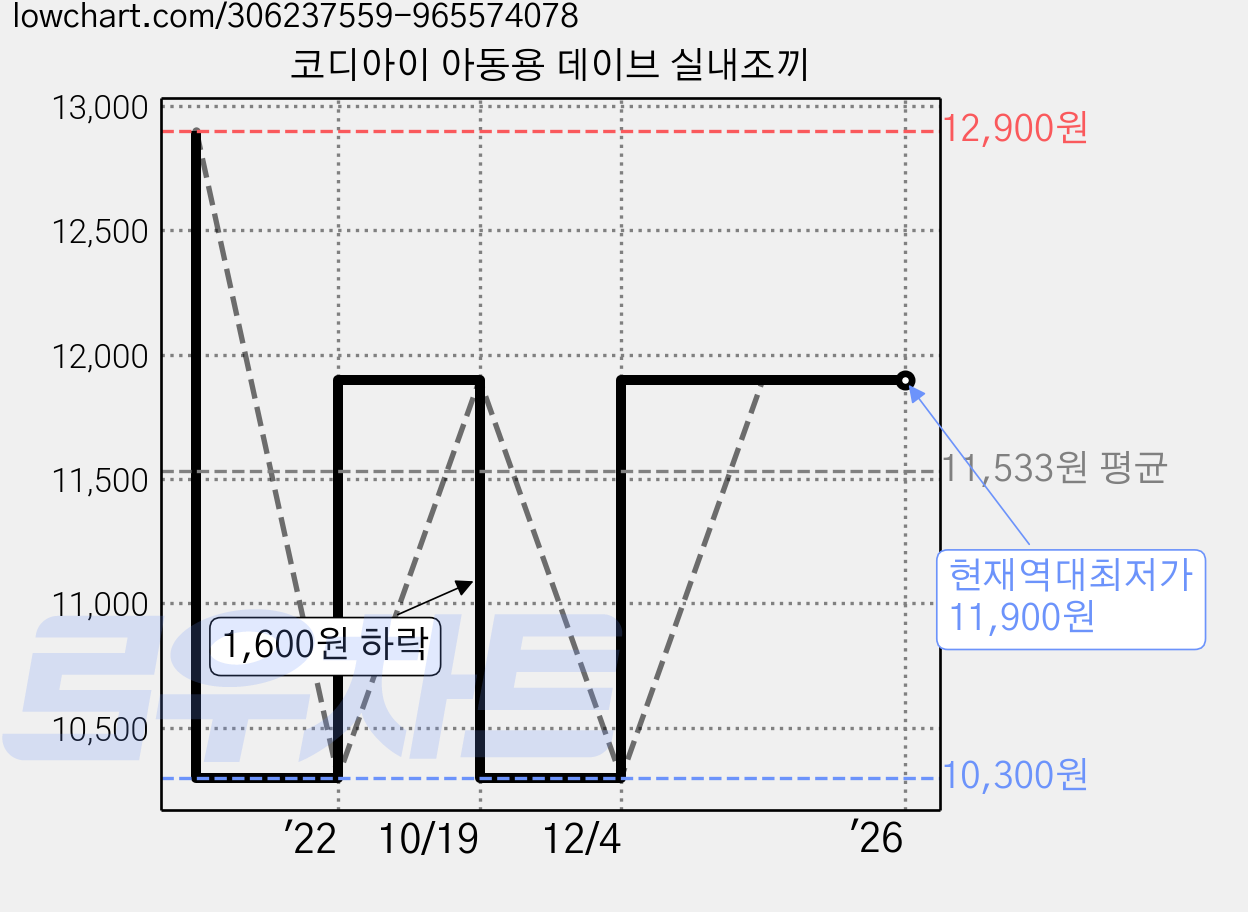 코디아이 아동용 데이브 실내조끼 가격 변동 차트, 현재가 11,900원, 역대최저가