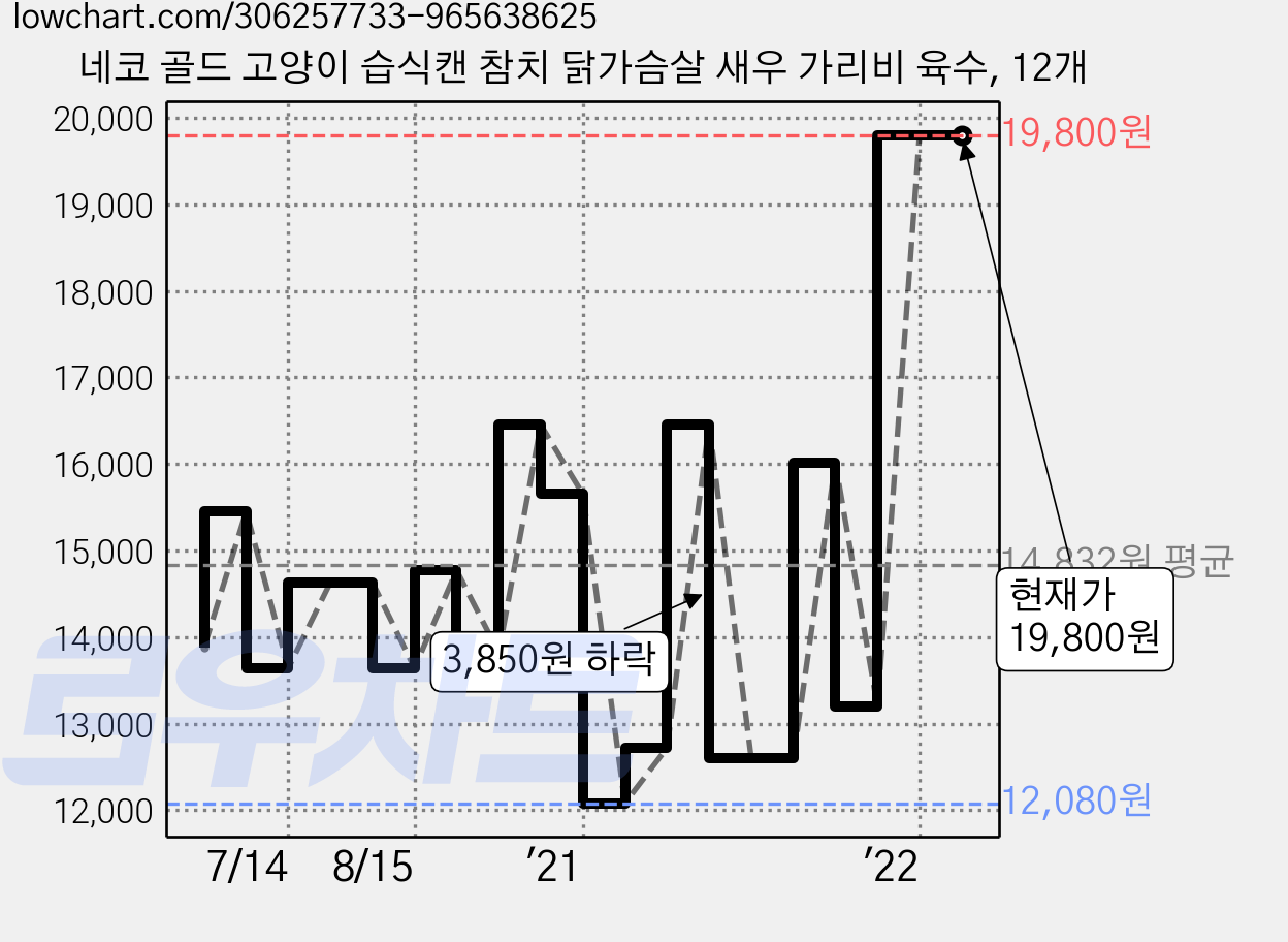 네코 골드 고양이 습식캔 참치 닭가슴살 새우 가리비 육수, 12개 가격 변동 차트, 현재가 19,800원, 역대최저가