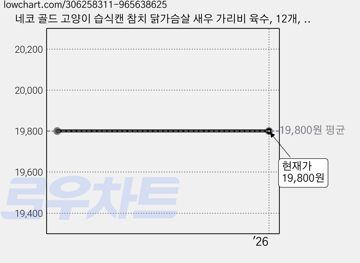 네코 골드 고양이 습식캔 참치 닭가슴살 새우 가리비 육수, 12개, 85g 가격 변동 차트, 현재가 19,800원