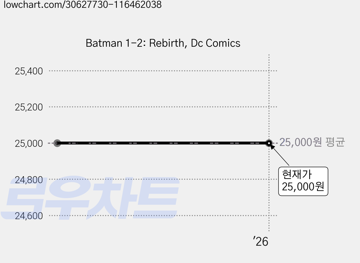 Batman 1-2: Rebirth, Dc Comics 가격 변동 차트, 현재가 25,000원