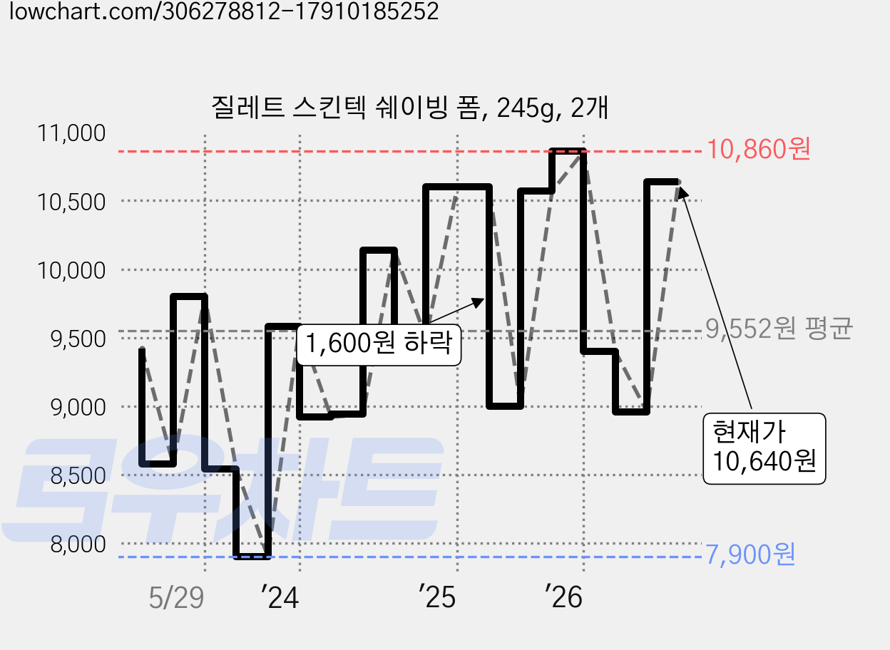 질레트 스킨텍 쉐이빙 폼, 245g, 2개 가격 변동 차트, 현재가 10,640원, 관측 최저가 7,900원