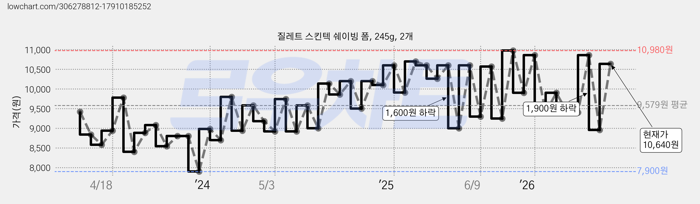 질레트 스킨텍 쉐이빙 폼, 245g, 2개 가격 변동 차트, 현재가 10,640원, 관측 최저가 7,900원