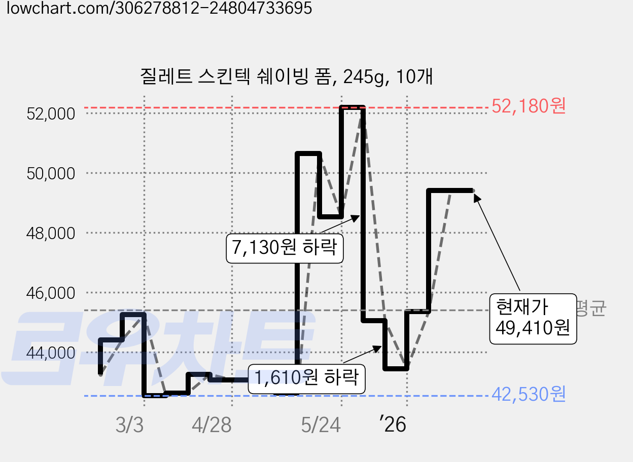 질레트 스킨텍 쉐이빙 폼, 245g, 10개 가격 변동 차트, 현재가 49,410원, 관측 최저가 42,530원