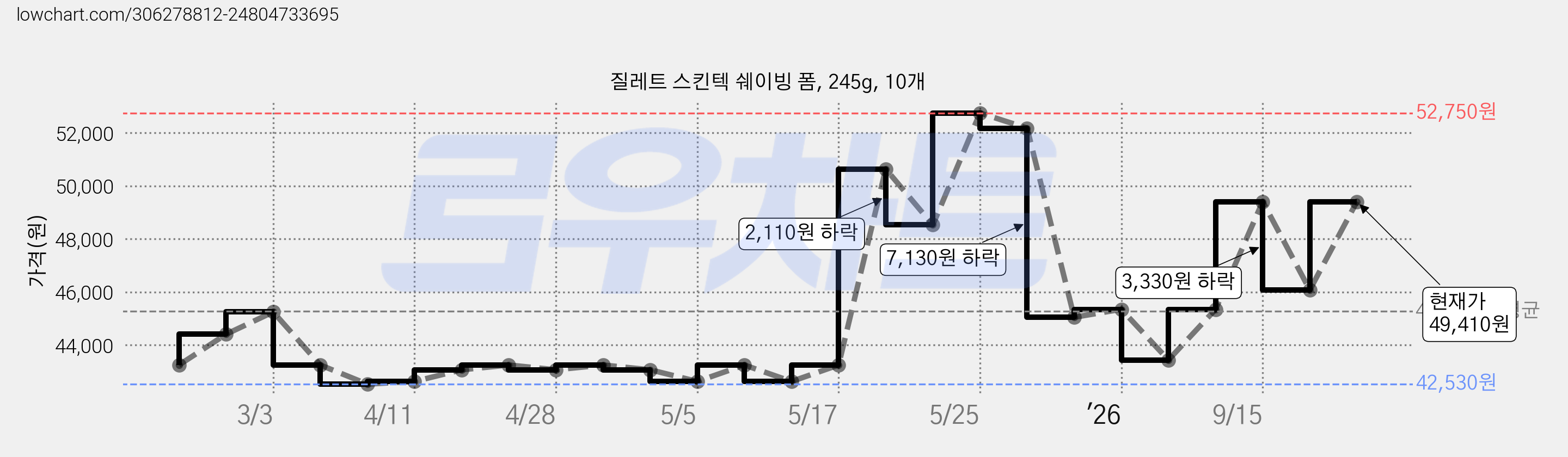 질레트 스킨텍 쉐이빙 폼, 245g, 10개 가격 변동 차트, 현재가 49,410원, 관측 최저가 42,530원