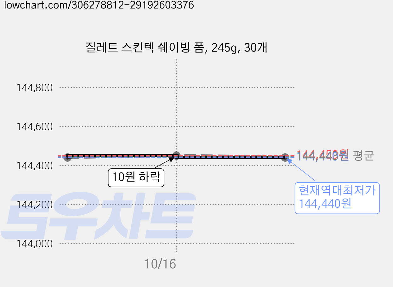 질레트 스킨텍 쉐이빙 폼, 245g, 30개 가격 변동 차트, 현재가 144,440원, 역대최저가