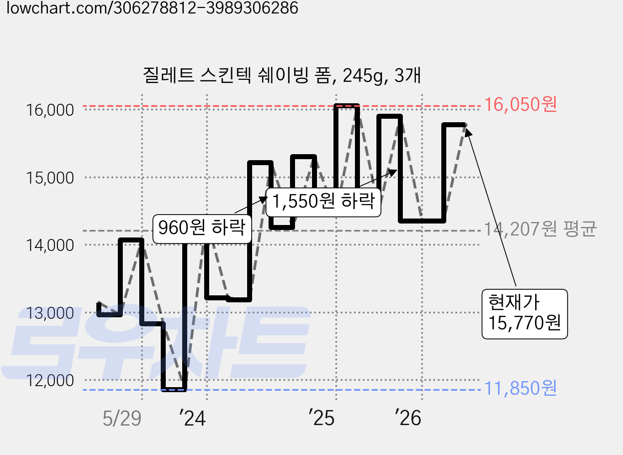 질레트 스킨텍 쉐이빙 폼, 245g, 3개 가격 변동 차트, 현재가 15,770원, 관측 최저가 9,120원