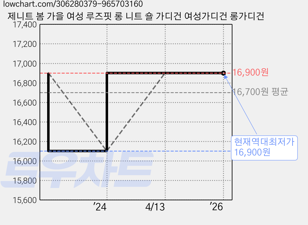제니트 봄 가을 여성 루즈핏 롱 니트 숄 가디건 여성가디건 롱가디건 가격 변동 차트, 현재가 16,900원, 역대최저가
