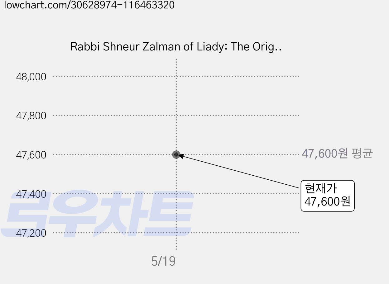 Rabbi Shneur Zalman of Liady: The Origins of Chabad Hasidism, Brandeis Univ 가격 변동 차트, 현재가 47,600원