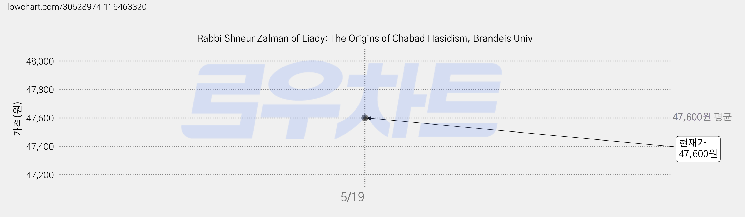 Rabbi Shneur Zalman of Liady: The Origins of Chabad Hasidism, Brandeis Univ 가격 변동 차트, 현재가 47,600원