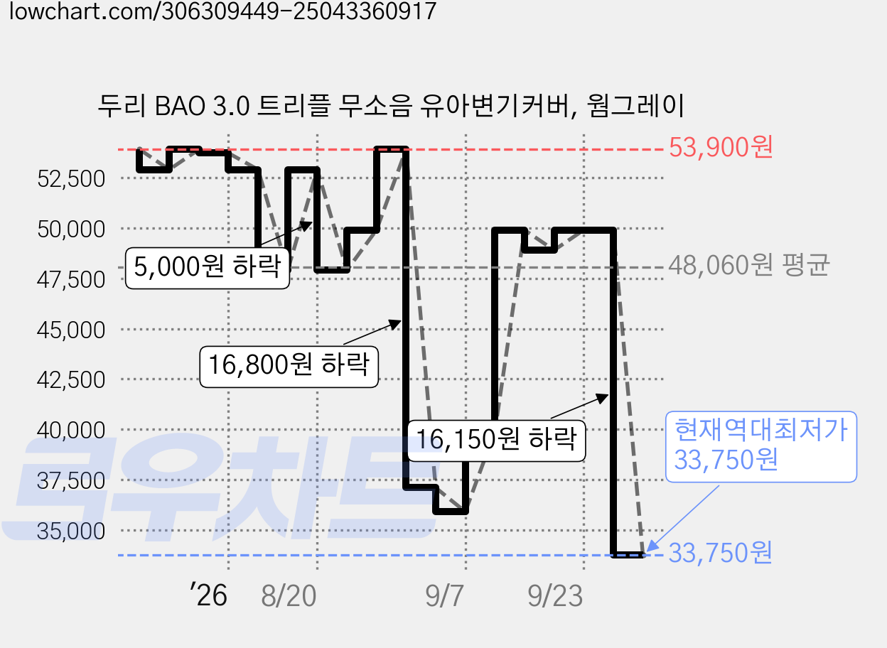 두리 BAO 3.0 트리플 무소음 유아변기커버, 웜그레이 가격 변동 차트, 현재가 33,750원, 역대최저가