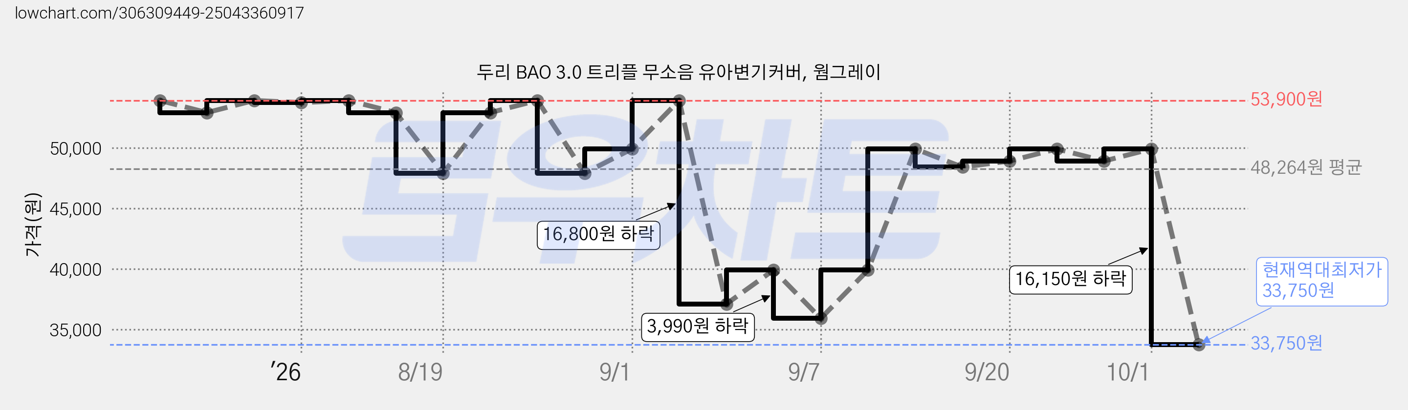 두리 BAO 3.0 트리플 무소음 유아변기커버, 웜그레이 가격 변동 차트, 현재가 33,750원, 역대최저가