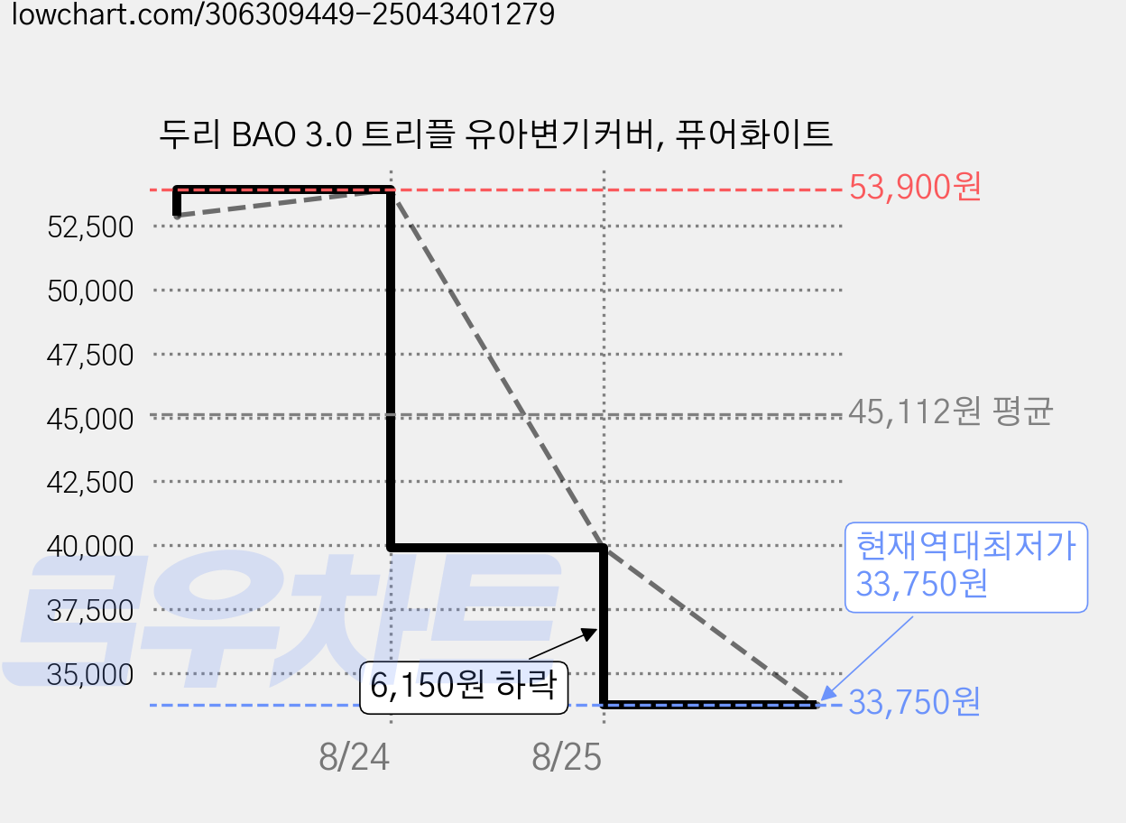 두리 BAO 3.0 트리플 유아변기커버, 퓨어화이트 가격 변동 차트, 현재가 33,750원, 역대최저가