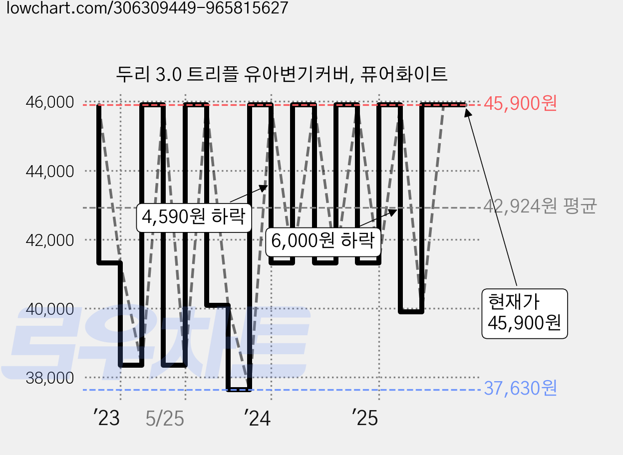 두리 3.0 트리플 유아변기커버, 퓨어화이트 가격 변동 차트, 현재가 44,900원, 관측 최저가 35,910원
